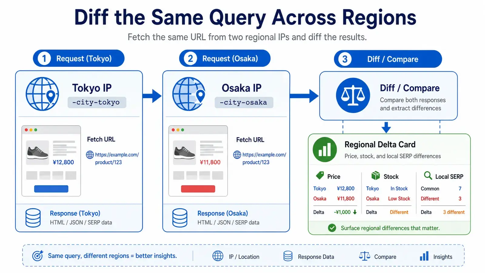 Data flow diagram fetching a local SERP from a Tokyo IP, re-fetching from an Osaka IP, and comparing the differences