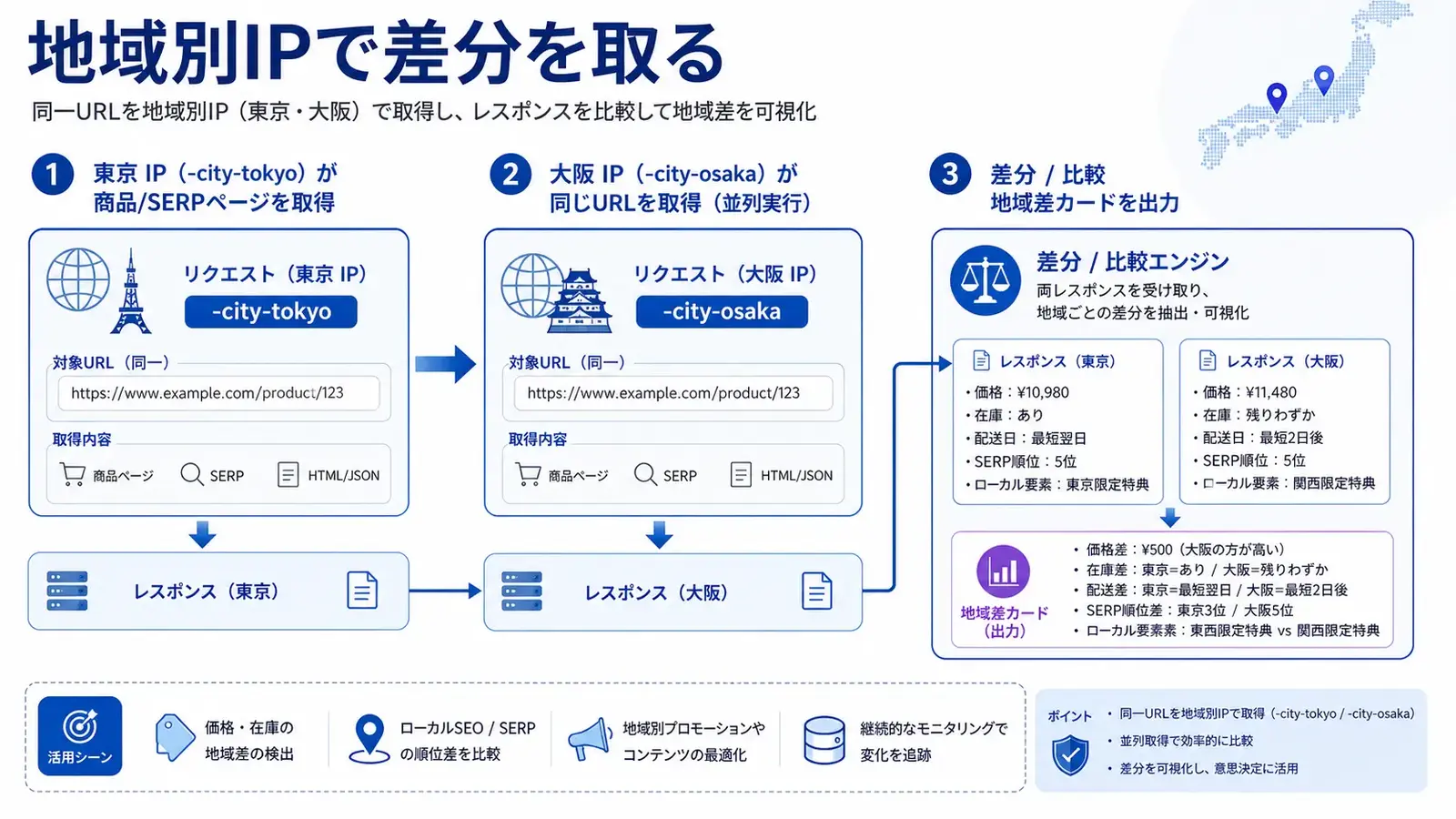 東京 IP でローカル SERP を取得し大阪 IP で再取得して差分を比較するデータフロー図