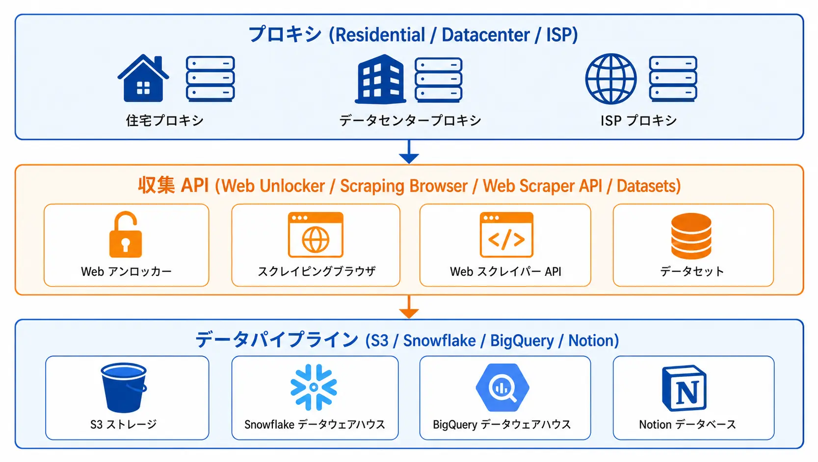 Layered diagram showing how to split Bright Data Proxy, Web Scraper API, and Dataset Marketplace for Japan EC
