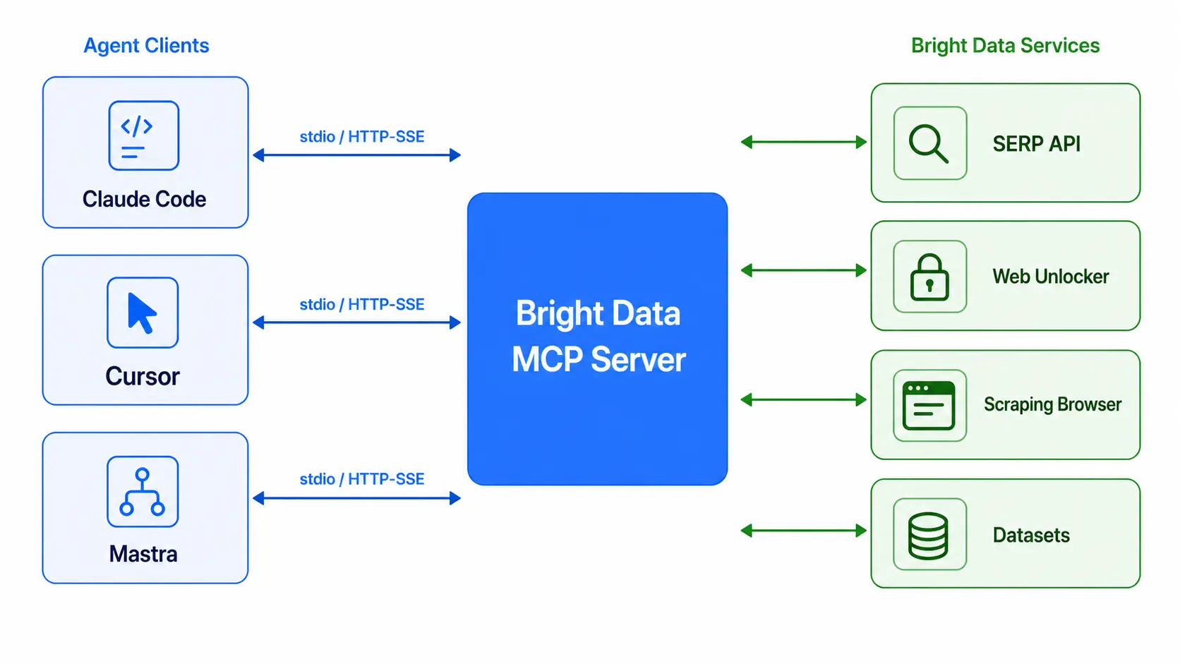Architecture diagram showing the Bright Data MCP server routing agent tool calls into Web Unlocker, SERP API, and Scraping Browser