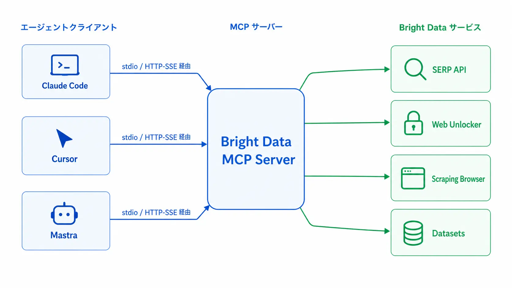 Bright Data MCP サーバーがエージェントからのツール呼び出しを Web Unlocker、SERP API、Scraping Browser へ振り分けるアーキテクチャ図