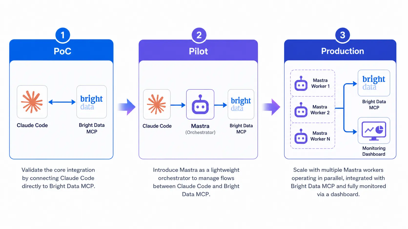 Phased MCP adoption flow from PoC on Claude Code to production on Mastra