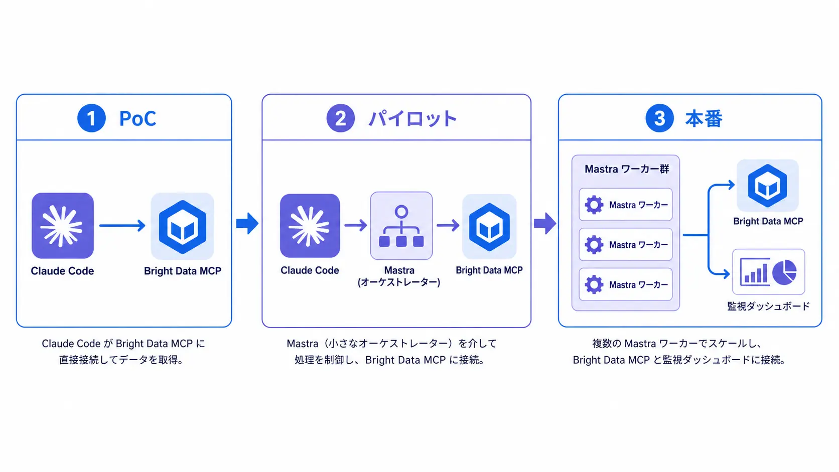 PoC は Claude Code 直結、本番は Mastra 経由という段階的な MCP 導入フロー