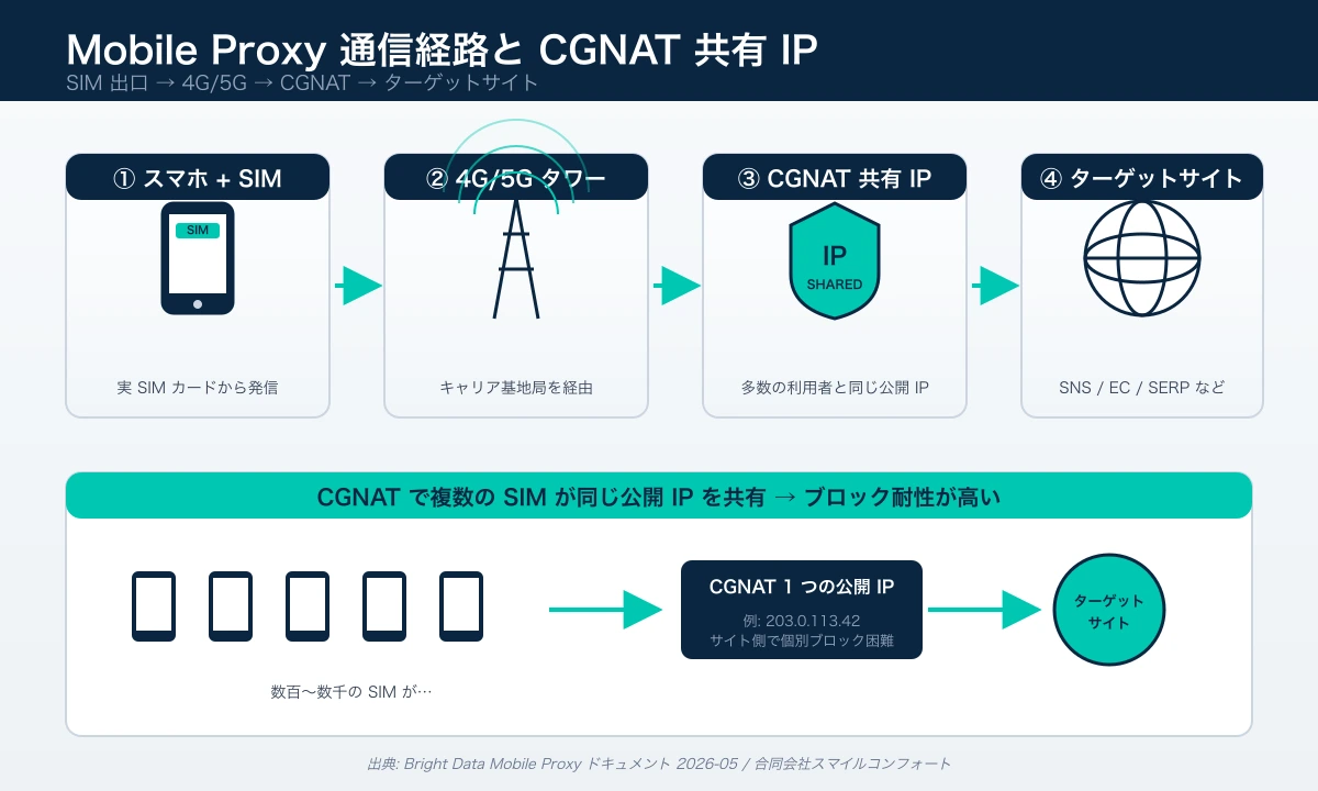 Bright Data Mobile Proxy network path diagram — handset SIM through 4G/5G carrier CGNAT to the target site