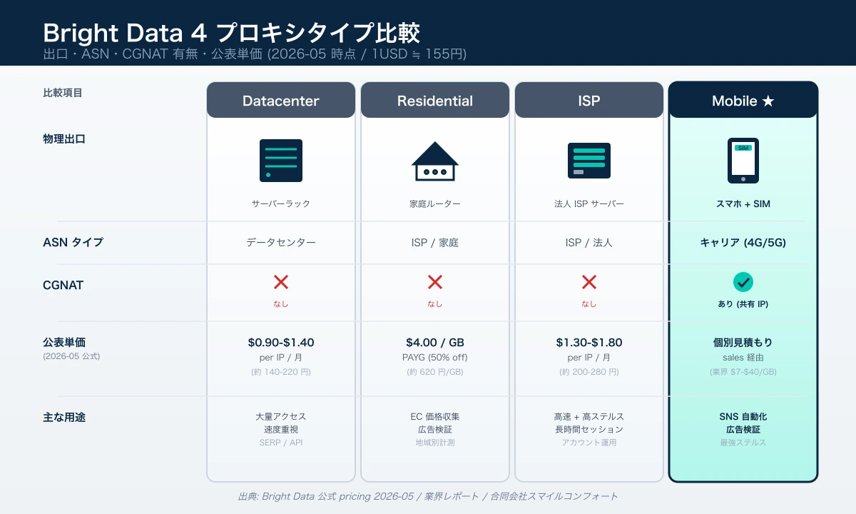 Comparison diagram of Datacenter, Residential, ISP, and Mobile proxy structures — exit layer and whether CGNAT is present