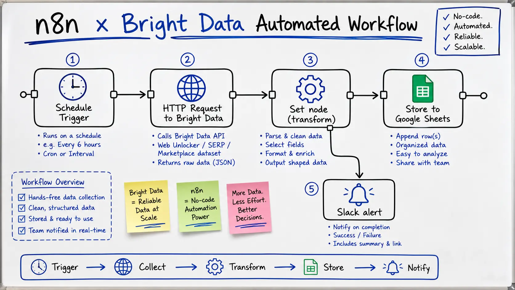 An n8n workflow diagram. A Schedule trigger calls Bright Data through an HTTP Request node, a Set node transforms the data, then it flows to Google Sheets and Slack