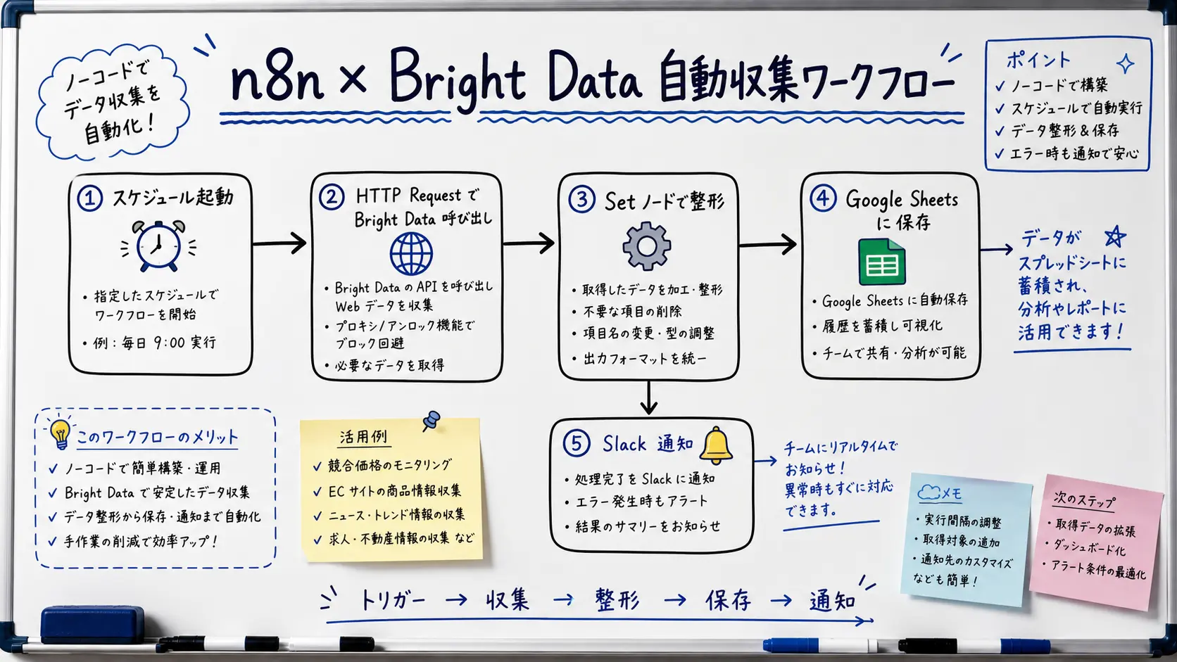 n8n のワークフロー図。Schedule トリガーから HTTP Request ノードで Bright Data を呼び、Set ノードで整形し Google Sheets と Slack に流す構成