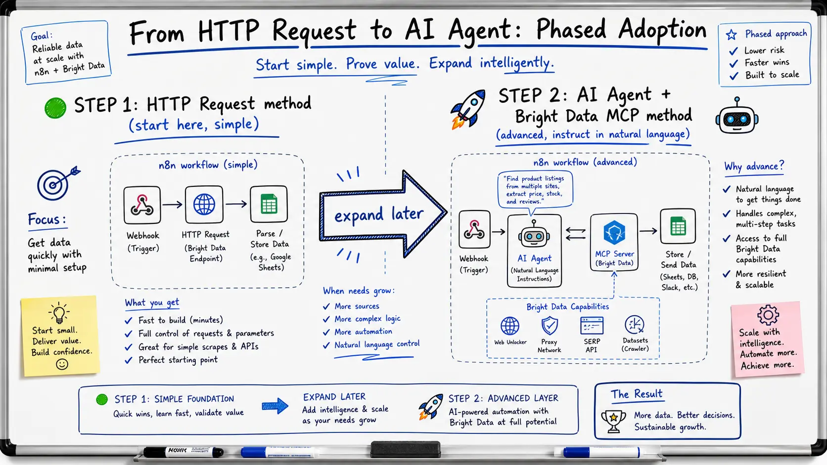 A staged adoption flow for n8n x Bright Data: start with the HTTP Request pattern and expand to the AI Agent + MCP pattern