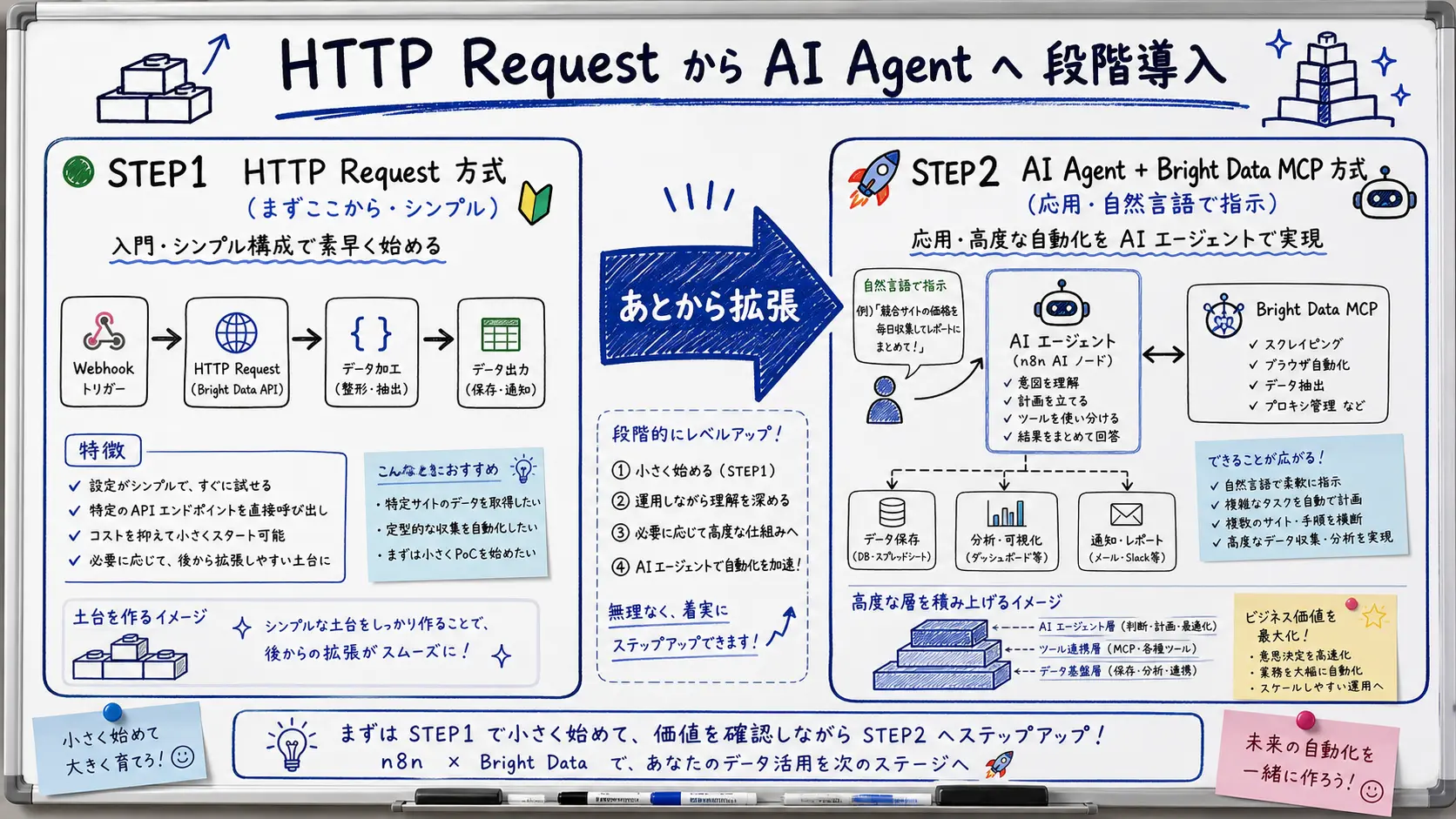 HTTP Request 方式で始めて AI Agent + MCP 方式へ拡張する、n8n × Bright Data の段階的な導入フロー