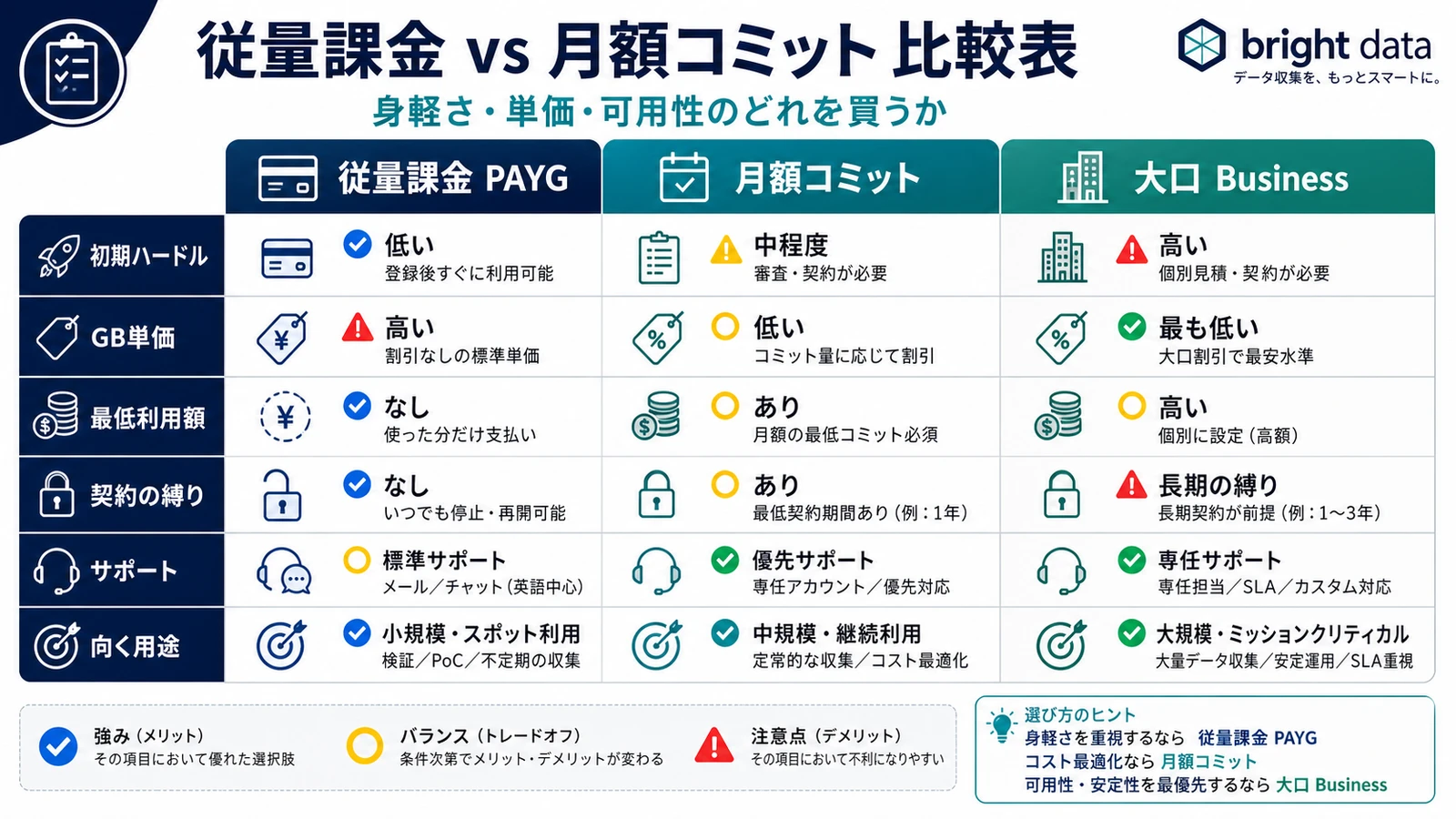 Decision table comparing Bright Data pay-as-you-go, monthly commitment, and Enterprise across barrier to start, unit price, and lock-in
