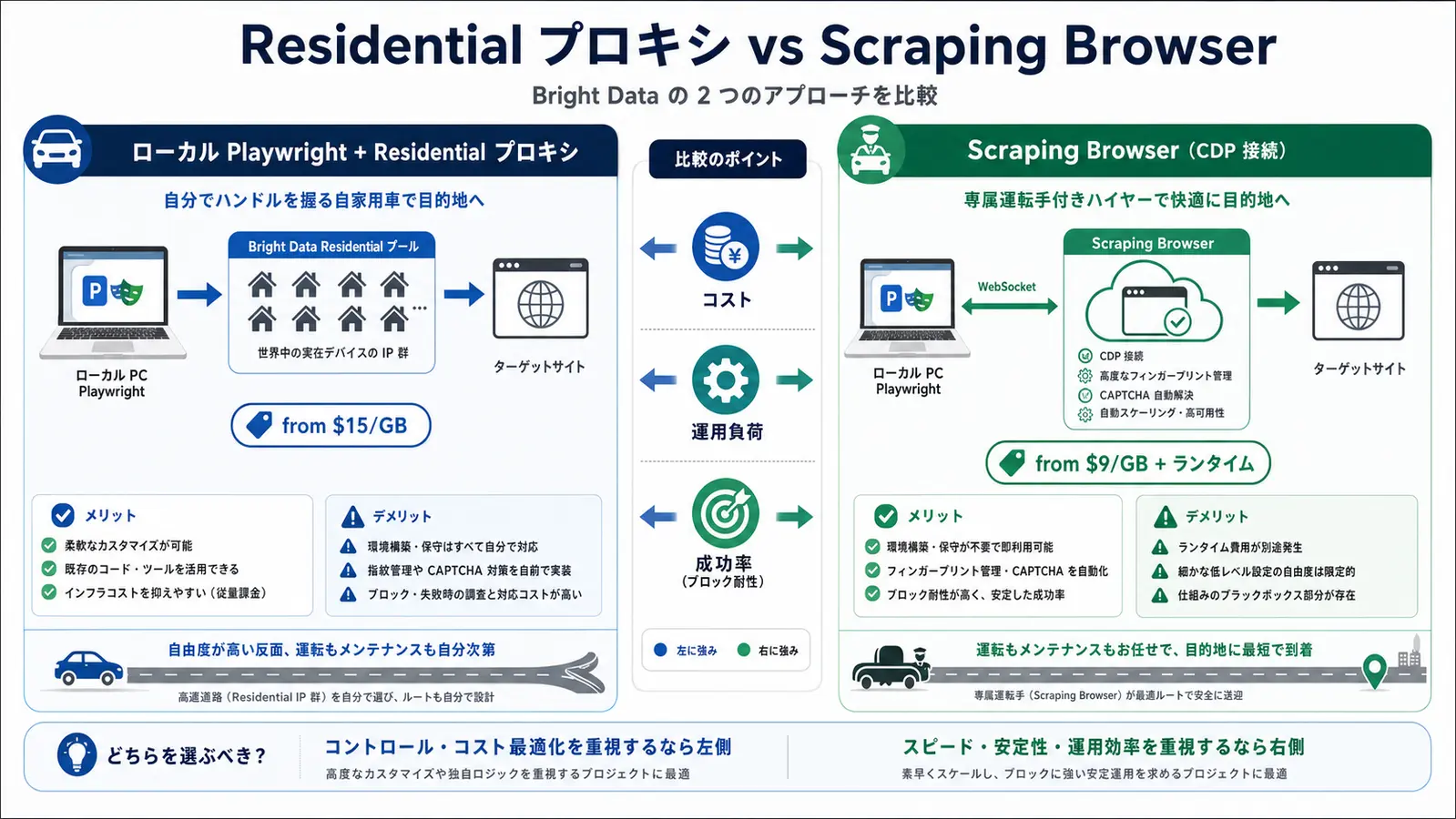 Diagram comparing the Bright Data Residential proxy path and the Scraping Browser CDP path used from Playwright