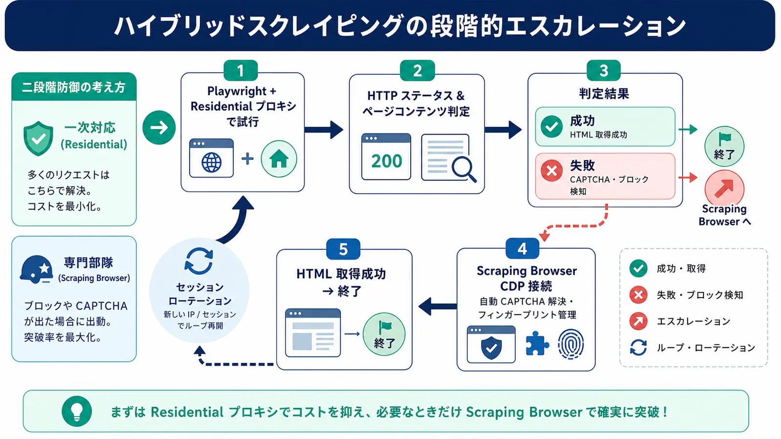 Process diagram showing a hybrid scraping flow that starts on Bright Data Residential proxies and falls back to the Scraping Browser when CAPTCHA appears