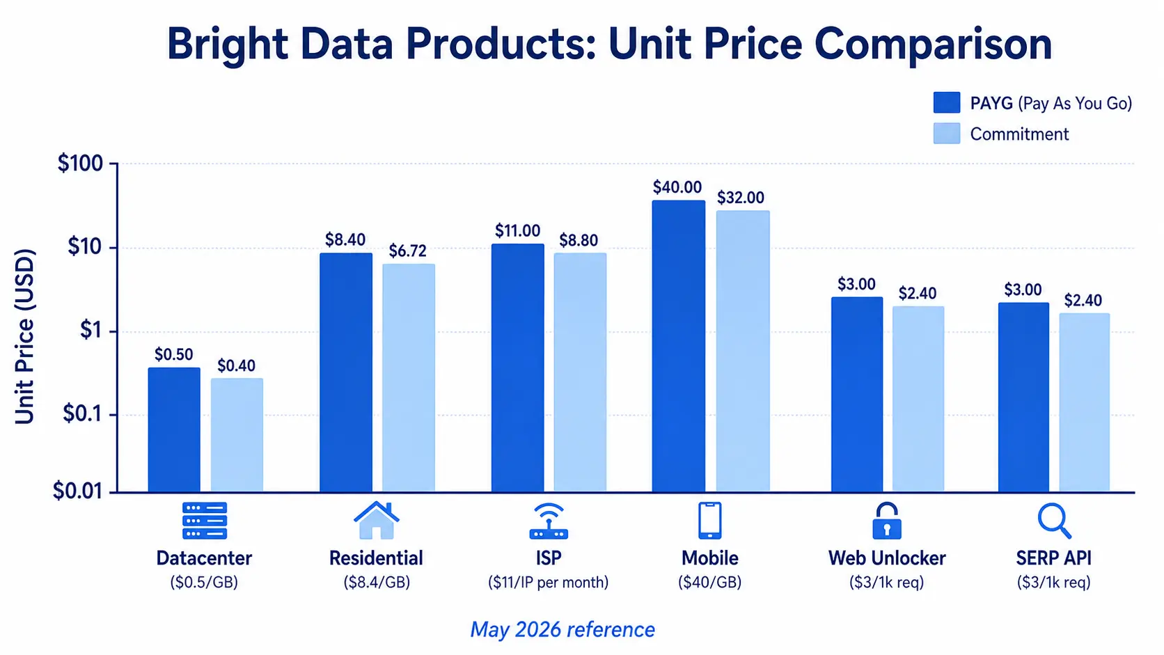Unit price comparison of Bright Data main products: Residential, Datacenter, ISP, Mobile, Web Unlocker, SERP API