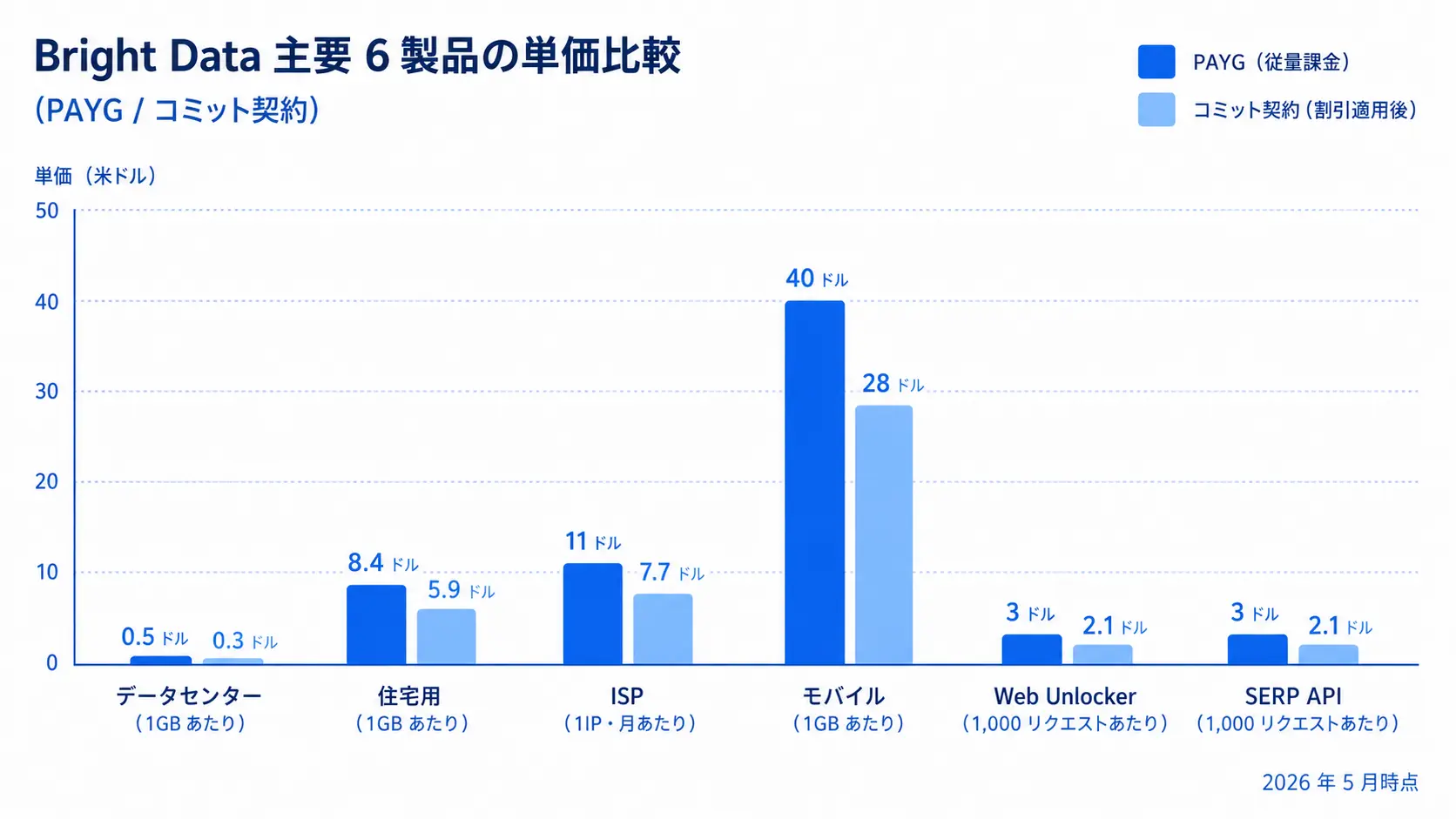 Bright Data 主要製品の単価比較。Residential / Datacenter / ISP / Mobile / Web Unlocker / SERP API