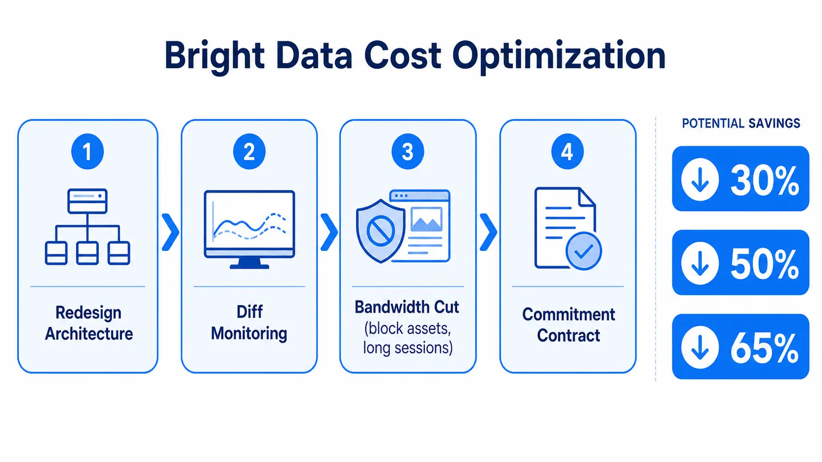 Bright Data cost optimization flow: redesign, diff monitoring, bandwidth cut, commitment contract