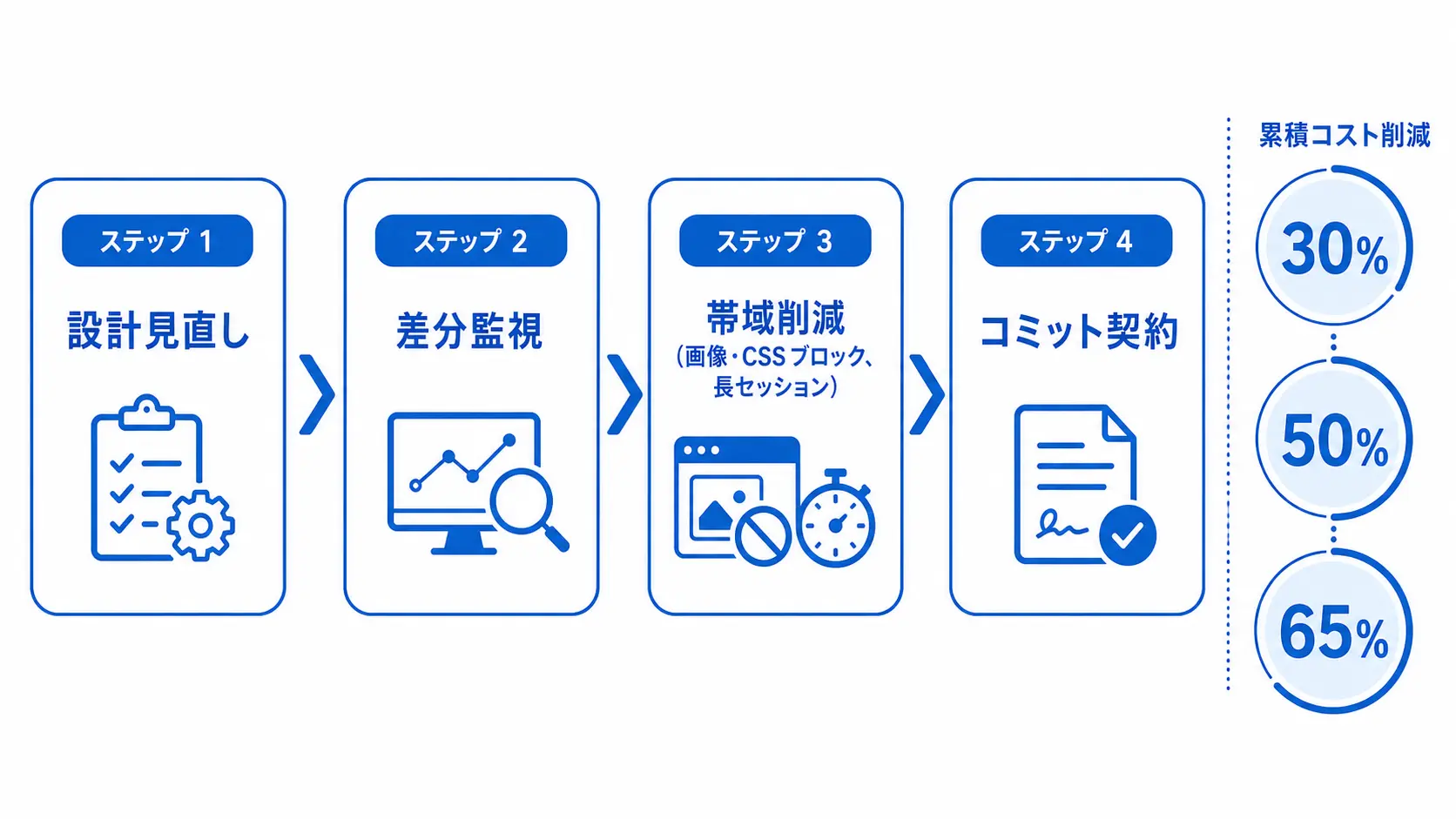 Bright Data のコスト最適化フロー。設計見直し → 差分監視 → 帯域削減 → コミット契約