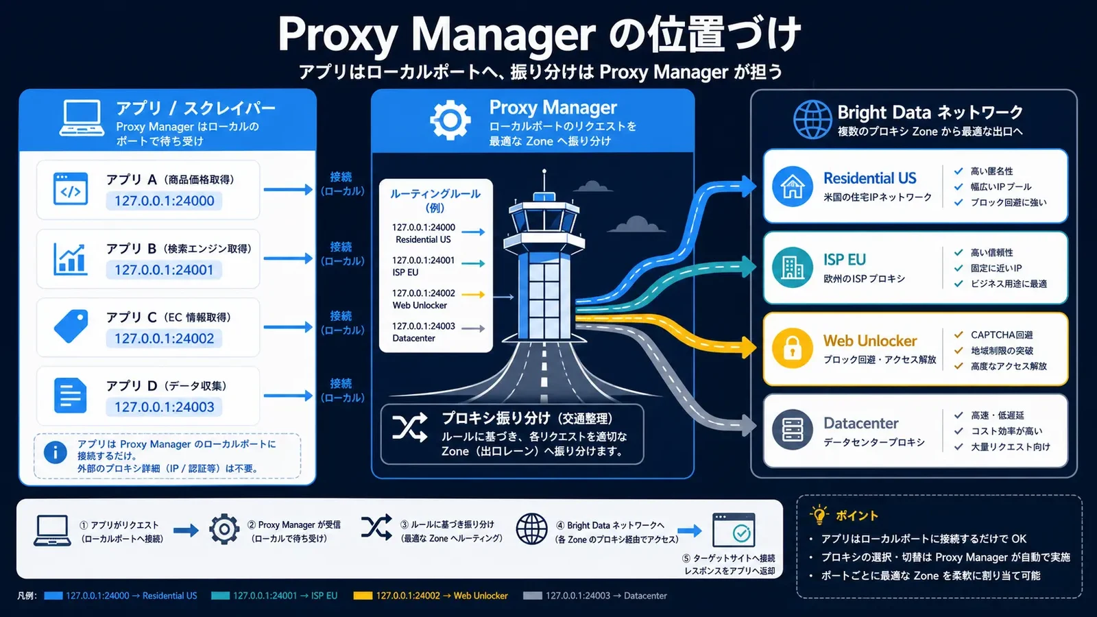 Architecture diagram showing Bright Data Proxy Manager sitting between scrapers and the backend proxy network, mapping local ports to Zones