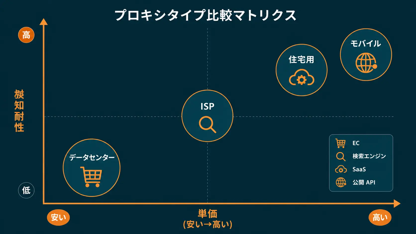 Bright Data Zone 分割設計の 4 軸 - 環境・用途・地域・製品タイプを掛け合わせた Zone マトリクス図