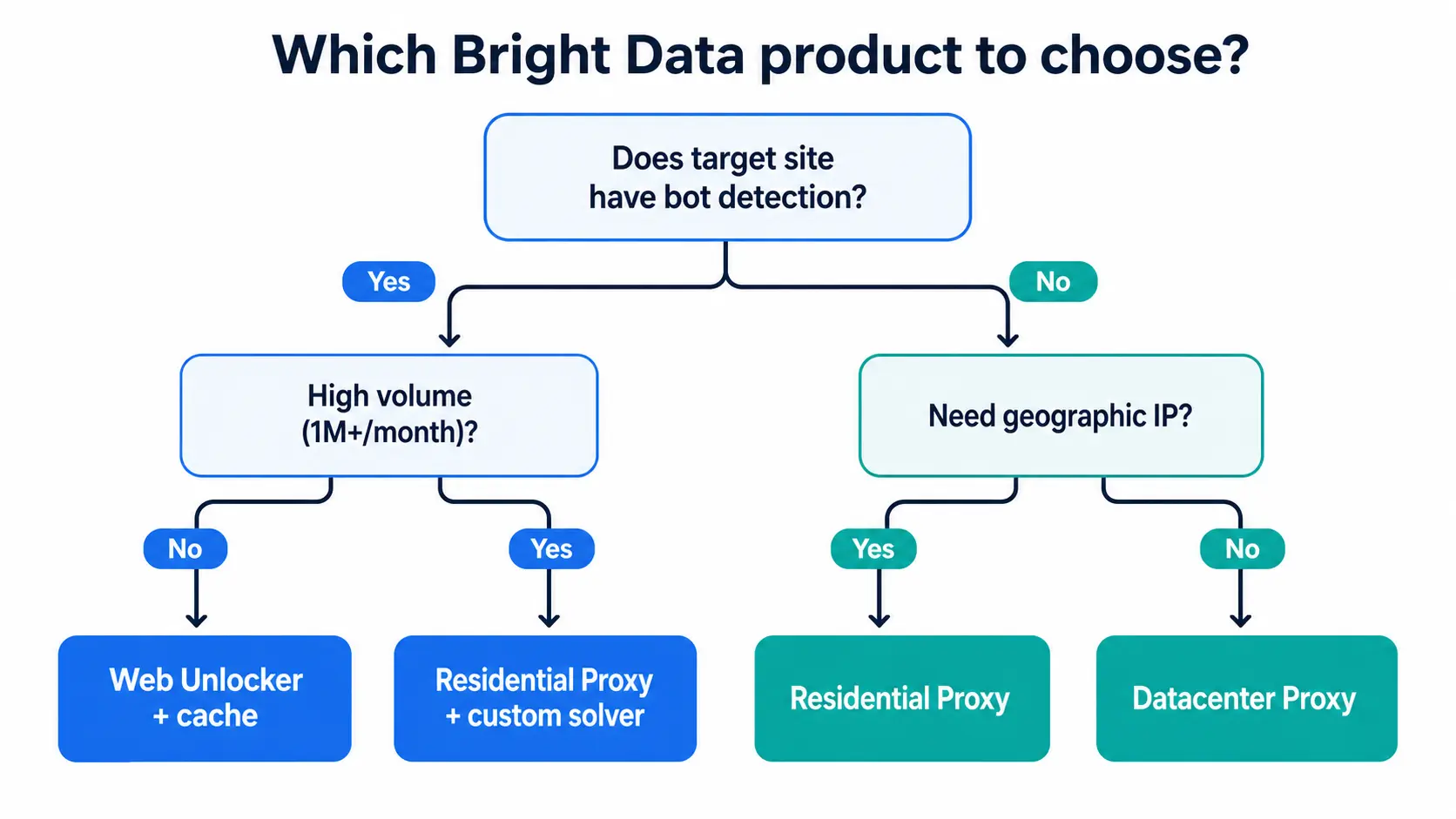 Sample Bright Data per-Zone cost dashboard — monthly spend and success rate visualization by use case