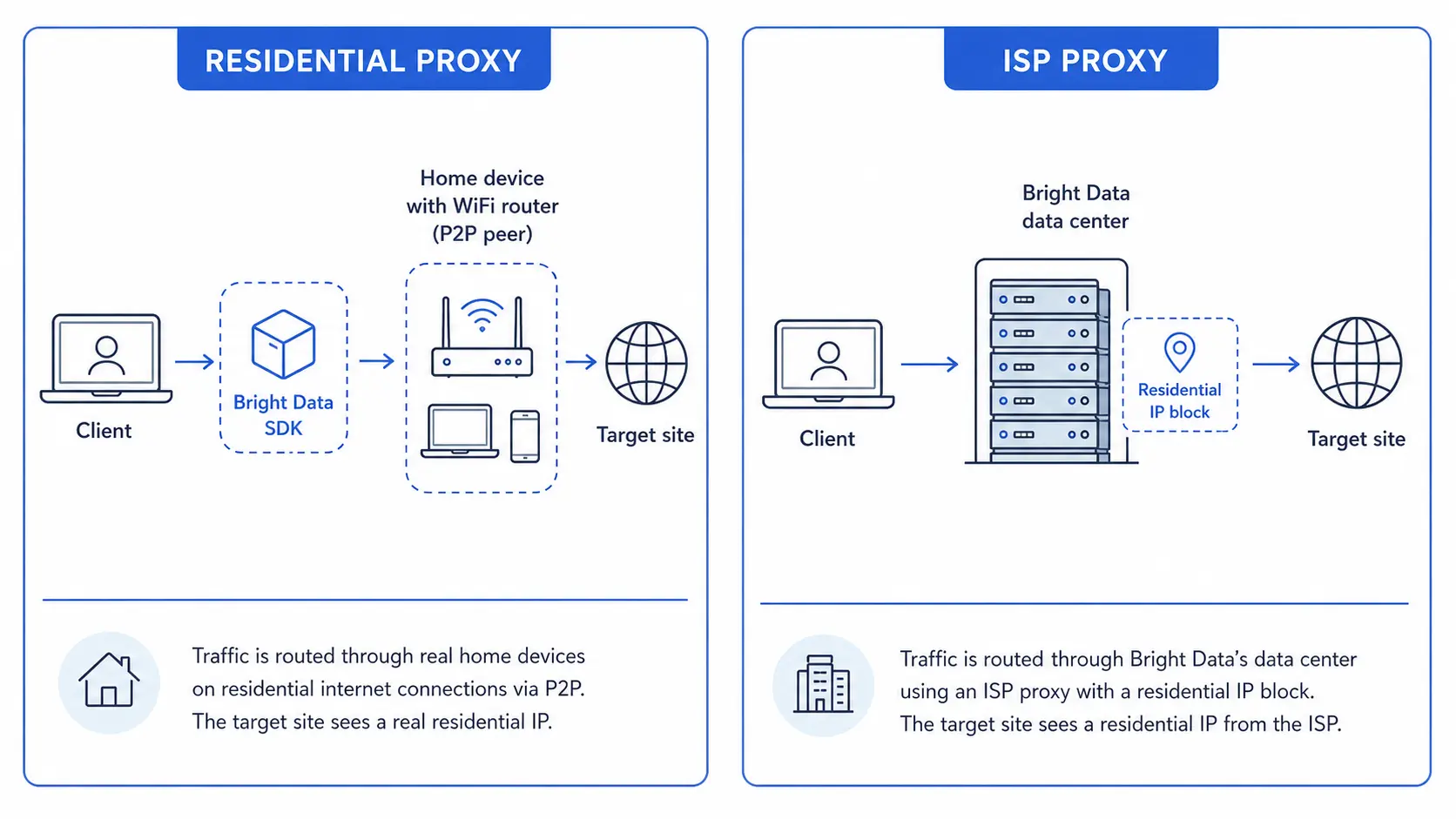 Architecture comparison between Bright Data Residential and ISP proxies