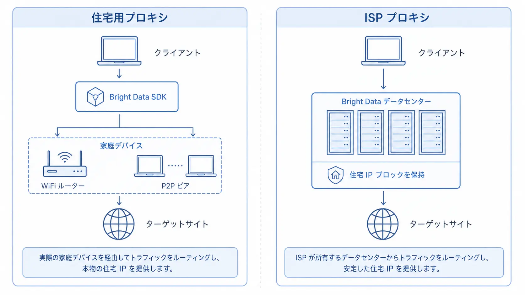 Bright Data Residential プロキシと ISP プロキシのアーキテクチャ比較図