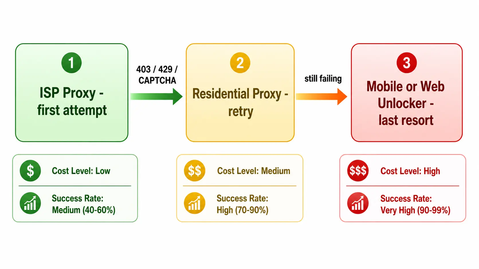Three-tier fallback design from ISP to Residential to Mobile or Web Unlocker