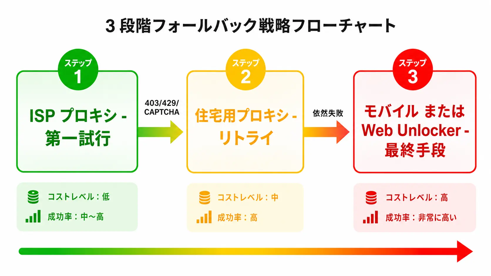ISP → Residential → Mobile / Web Unlocker の 3 段階フォールバック設計図