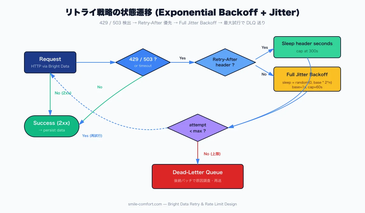 State transition diagram of exponential backoff from first failure through max retry, Retry-After preemption, and dead-letter queue routing