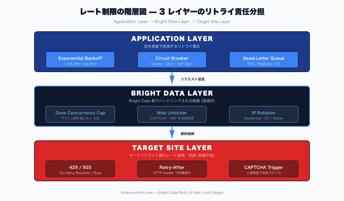 Rate limit layering diagram showing Bright Data Zone, target site, and IP rotation layers with retry responsibility split