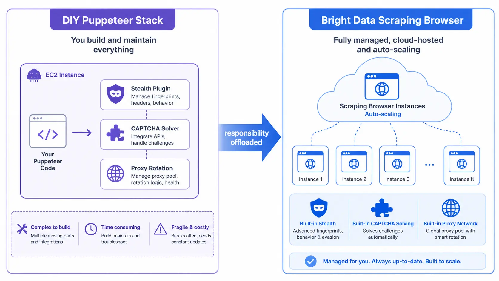 Comparison diagram of DIY Puppeteer setup versus Scraping Browser setup