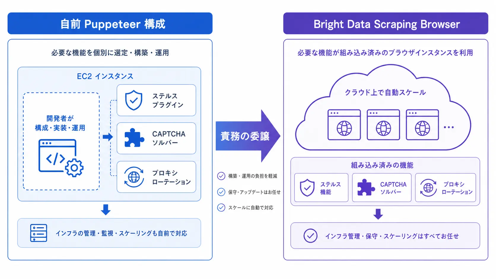 自前 Puppeteer 構成と Scraping Browser 構成の責務分担比較図