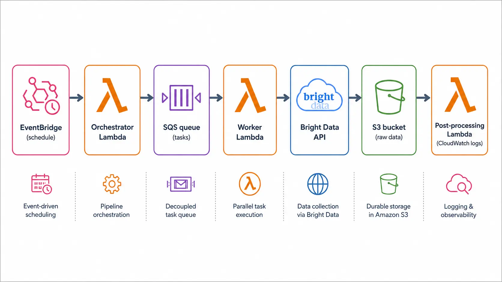 End-to-end architecture diagram for a serverless scraping pipeline built on AWS Lambda and Bright Data