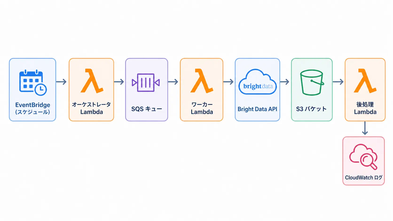 AWS Lambda と Bright Data を組み合わせたサーバーレス スクレイピング基盤の全体アーキテクチャ図