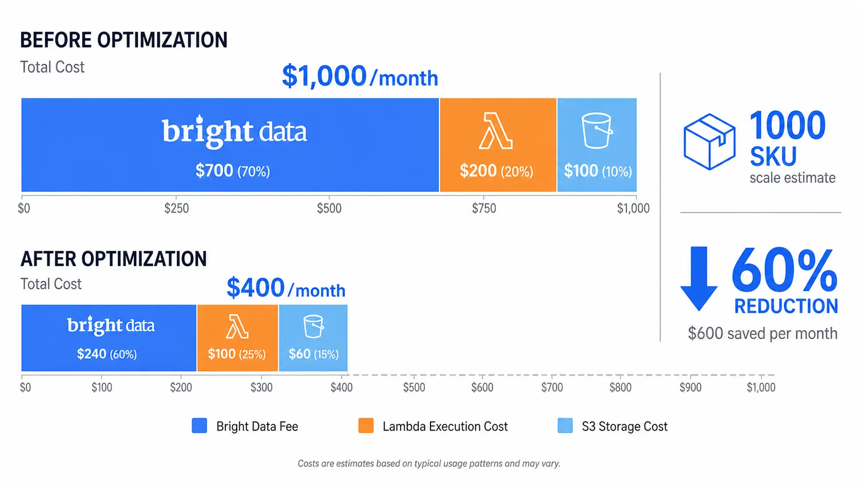 Cost optimization comparison for Bright Data scraping pipelines: naive Web Unlocker usage vs the tiered fallback, diff monitoring, and long session pattern stack