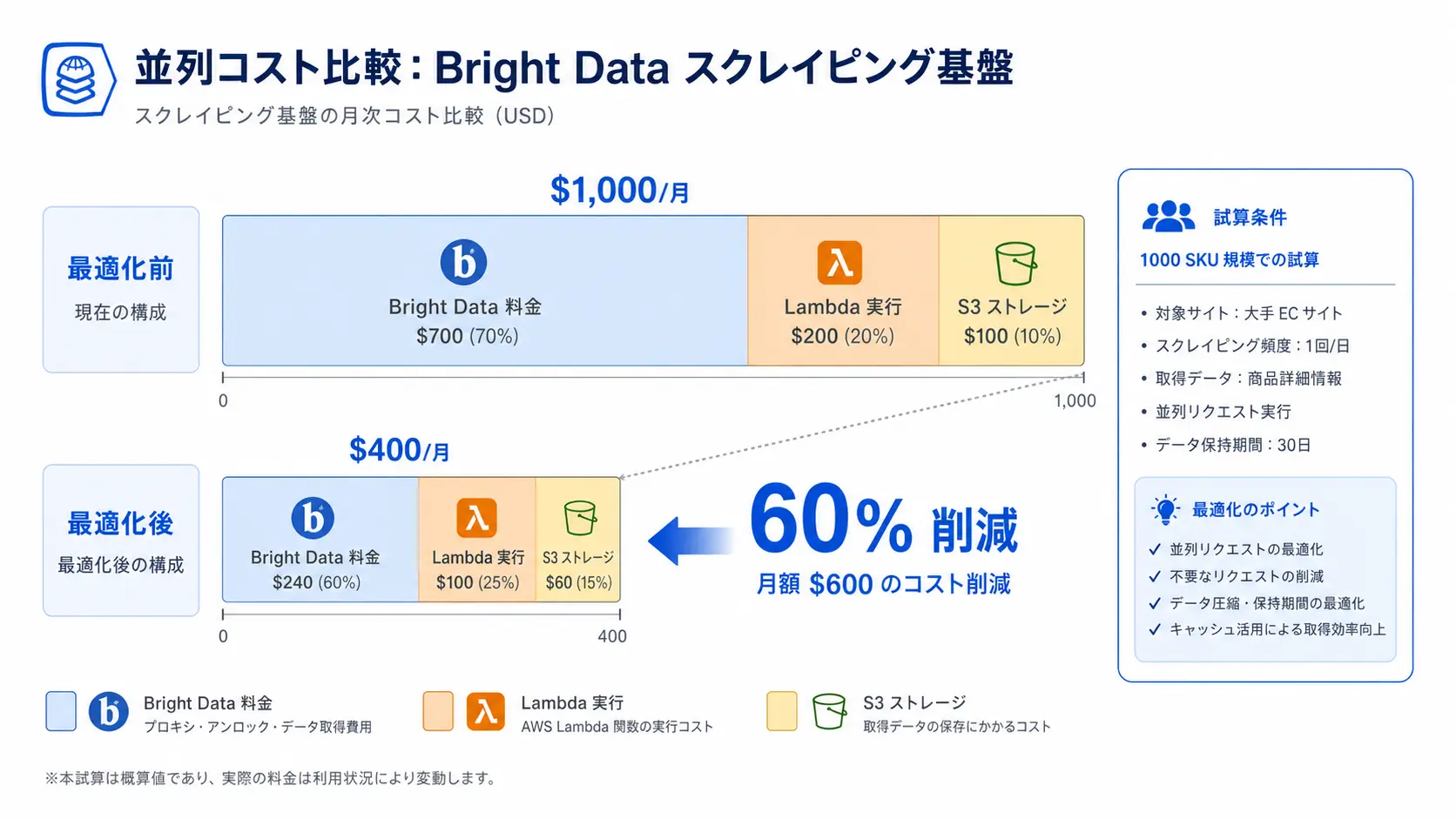 Bright Data コスト最適化の 5 パターン比較。素直に Web Unlocker を使う場合と段階的フォールバック・差分監視・長寿命セッションを組み合わせた場合の月額比較