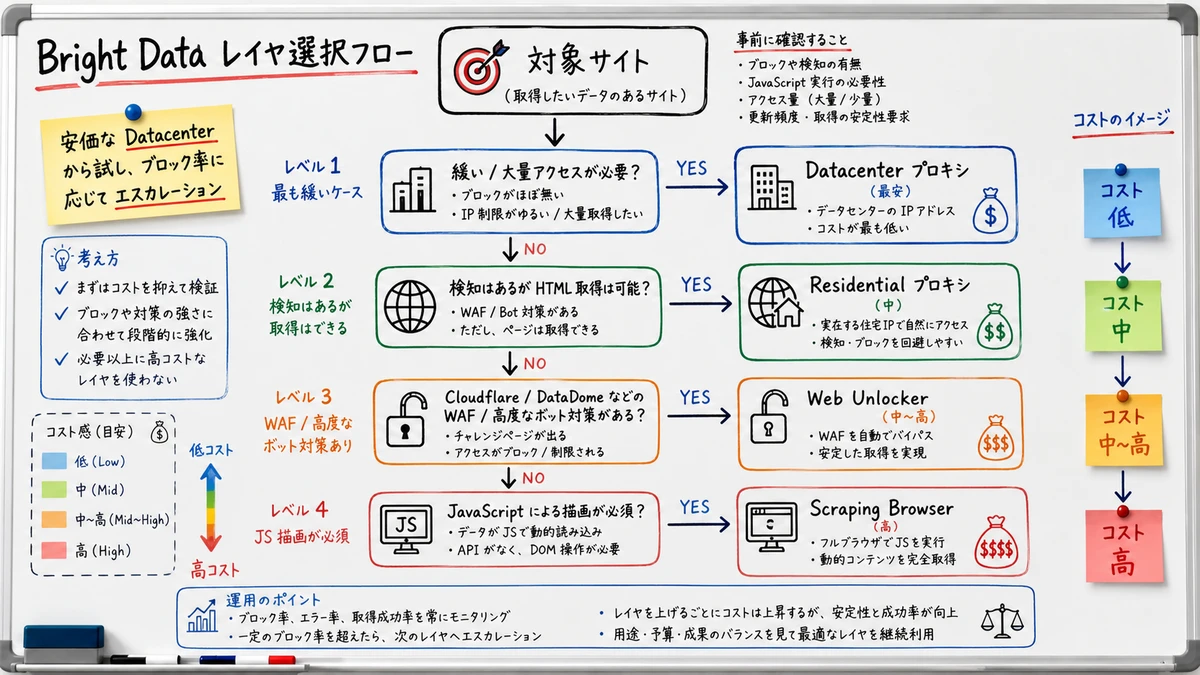 Decision flow diagram for choosing Datacenter proxy, Residential proxy, Web Unlocker, or Scraping Browser based on the target site's nature
