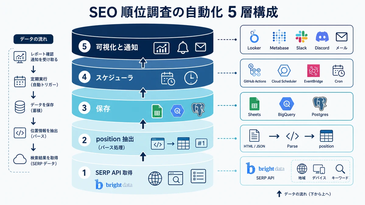 Five-layer architecture diagram for SEO rank tracking automation showing SERP retrieval, extraction, storage, scheduling, and visualization with Bright Data SERP API at the top