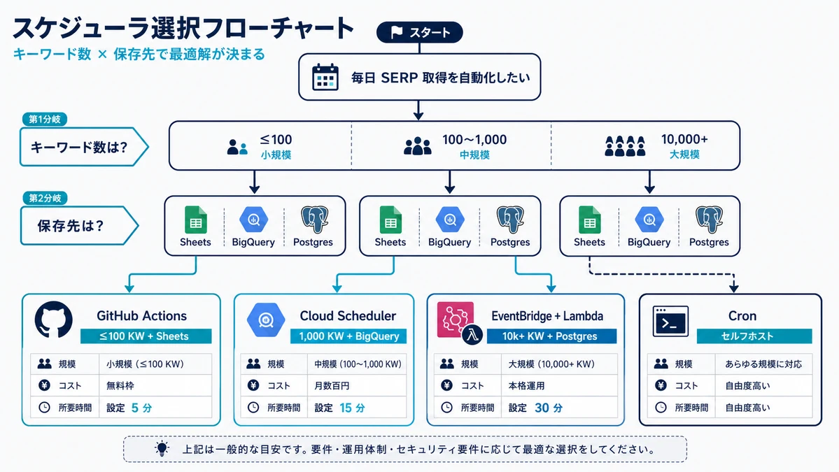 Scheduler selection flowchart deciding between GitHub Actions, Cloud Scheduler, EventBridge, and Cron based on keyword count and storage backend