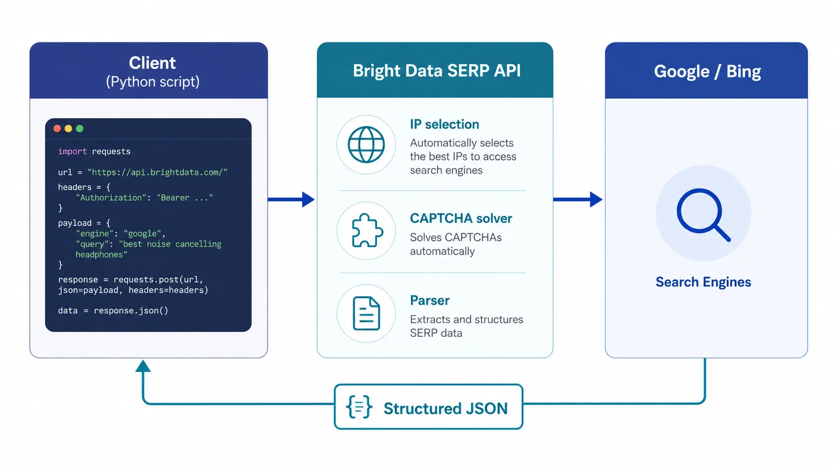 Bright Data SERP API request flow diagram showing client, Bright Data SERP API, and Google or Bing as three layers connected by arrows, returning structured JSON