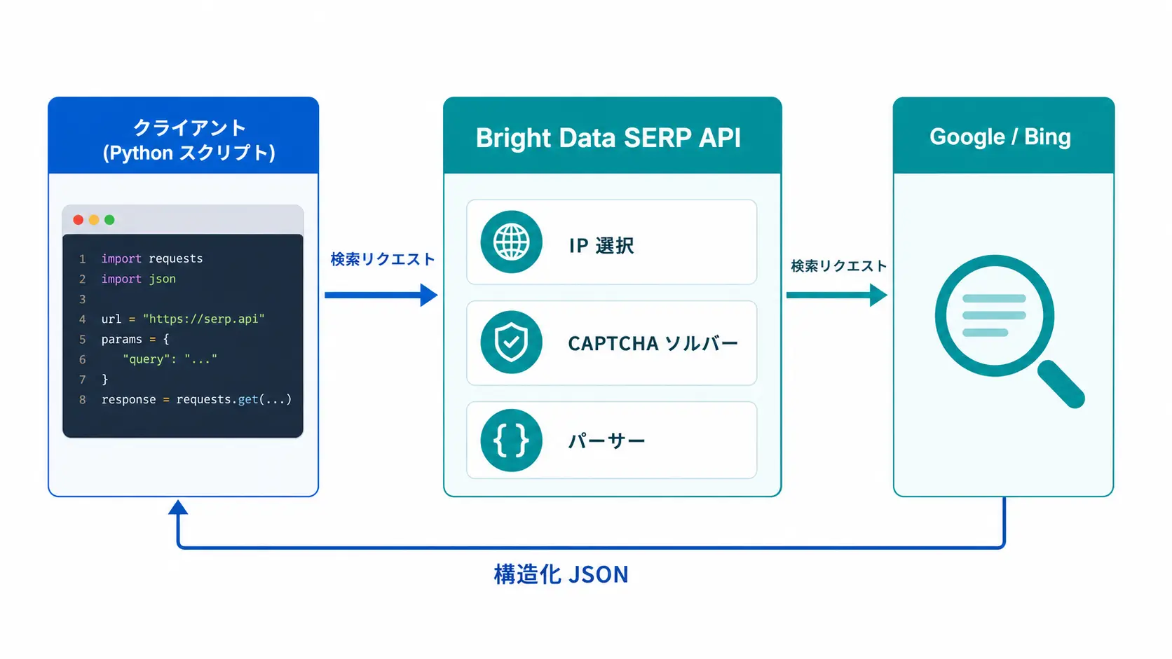 Bright Data SERP API のリクエストフロー図 - クライアントから Bright Data SERP API を経由して Google/Bing にアクセスし、JSON で構造化結果を返す3層構成