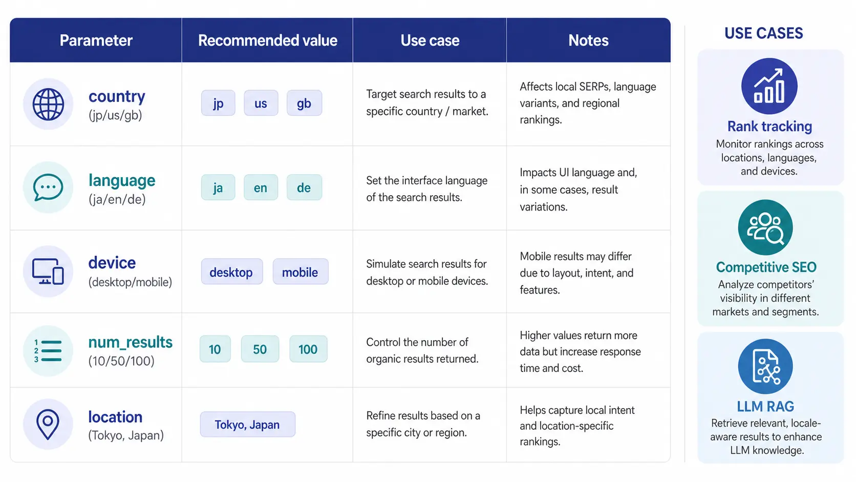 Bright Data SERP API parameter design matrix showing combinations of country, language, device, num_results, and location with recommended setups per use case