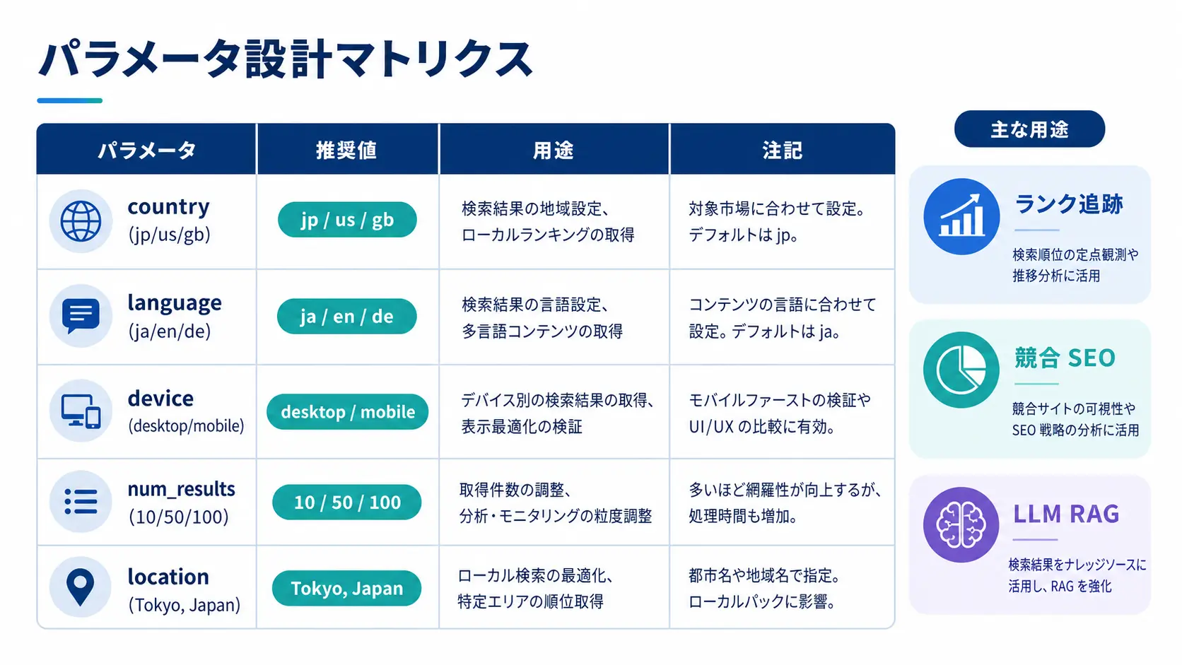 Bright Data SERP API のパラメータ設計マトリクス - country / language / device / num_results / location の組み合わせと用途別推奨設定