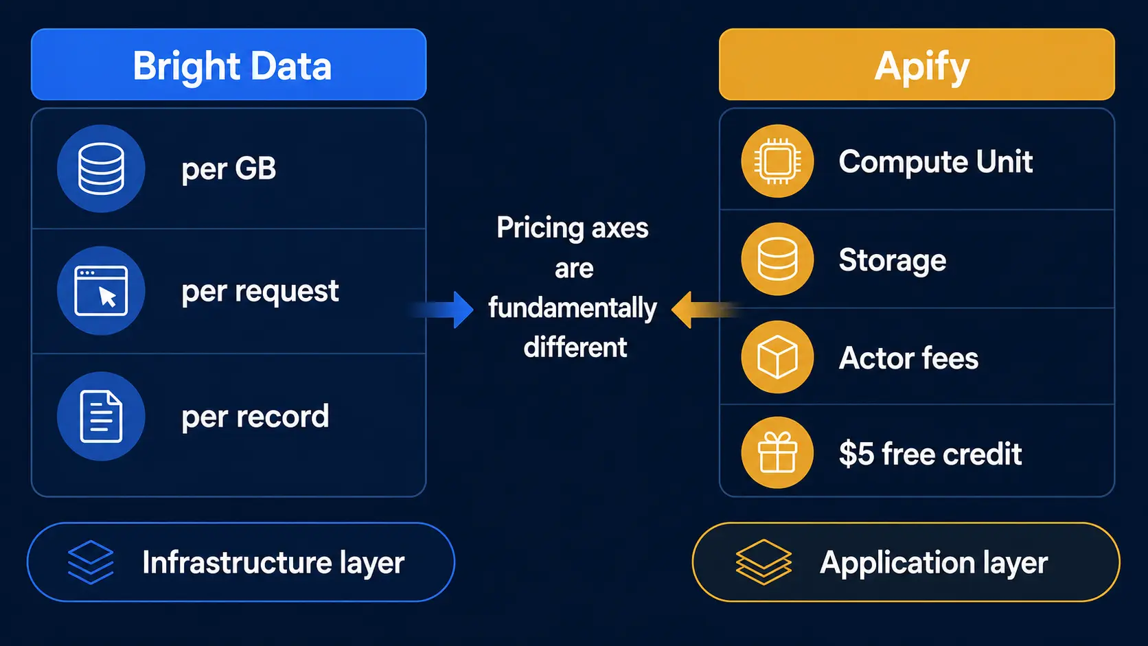 Side-by-side diagram of Bright Data and Apify pricing axes