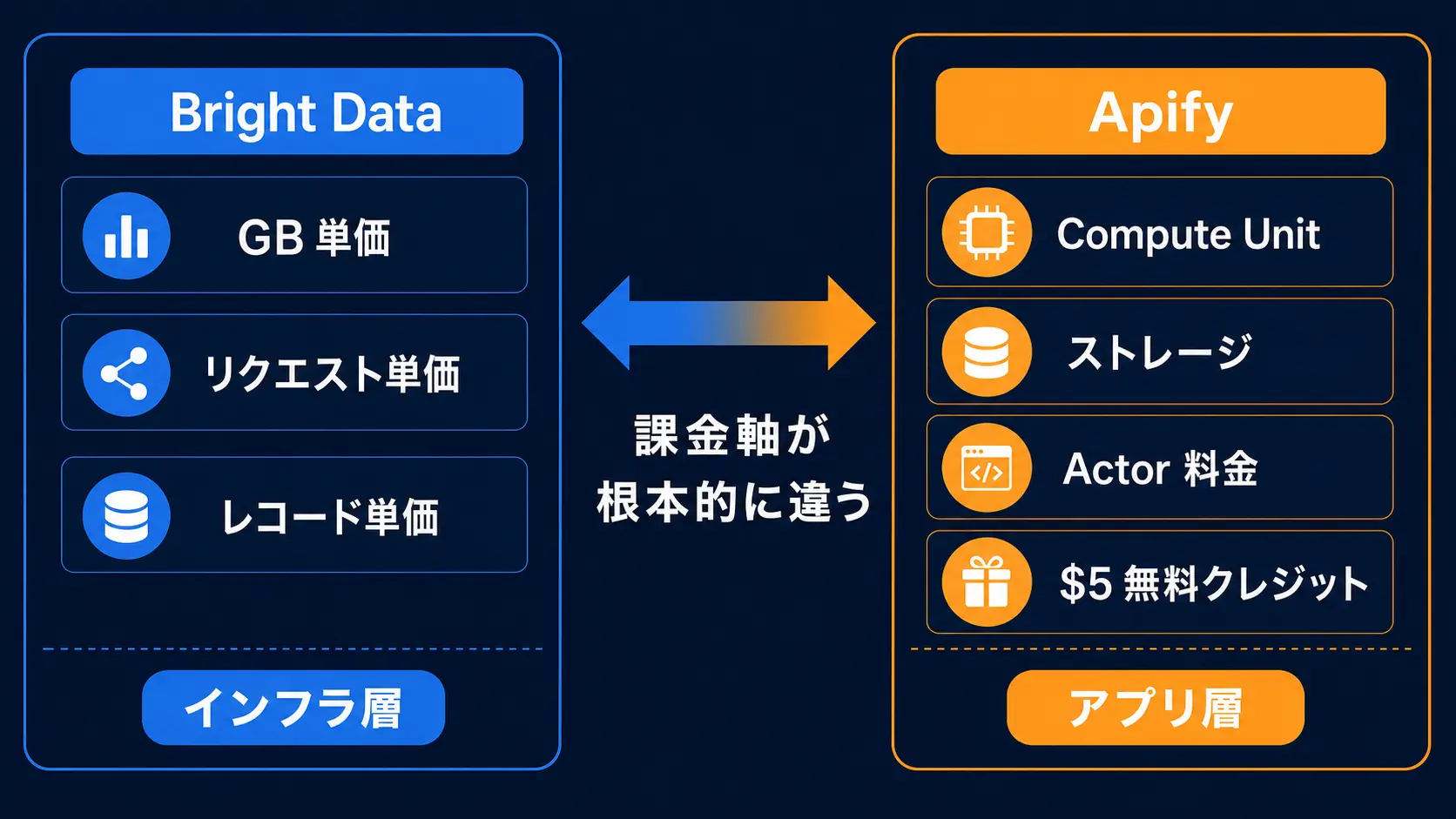Bright Data と Apify の料金軸を並べた比較図