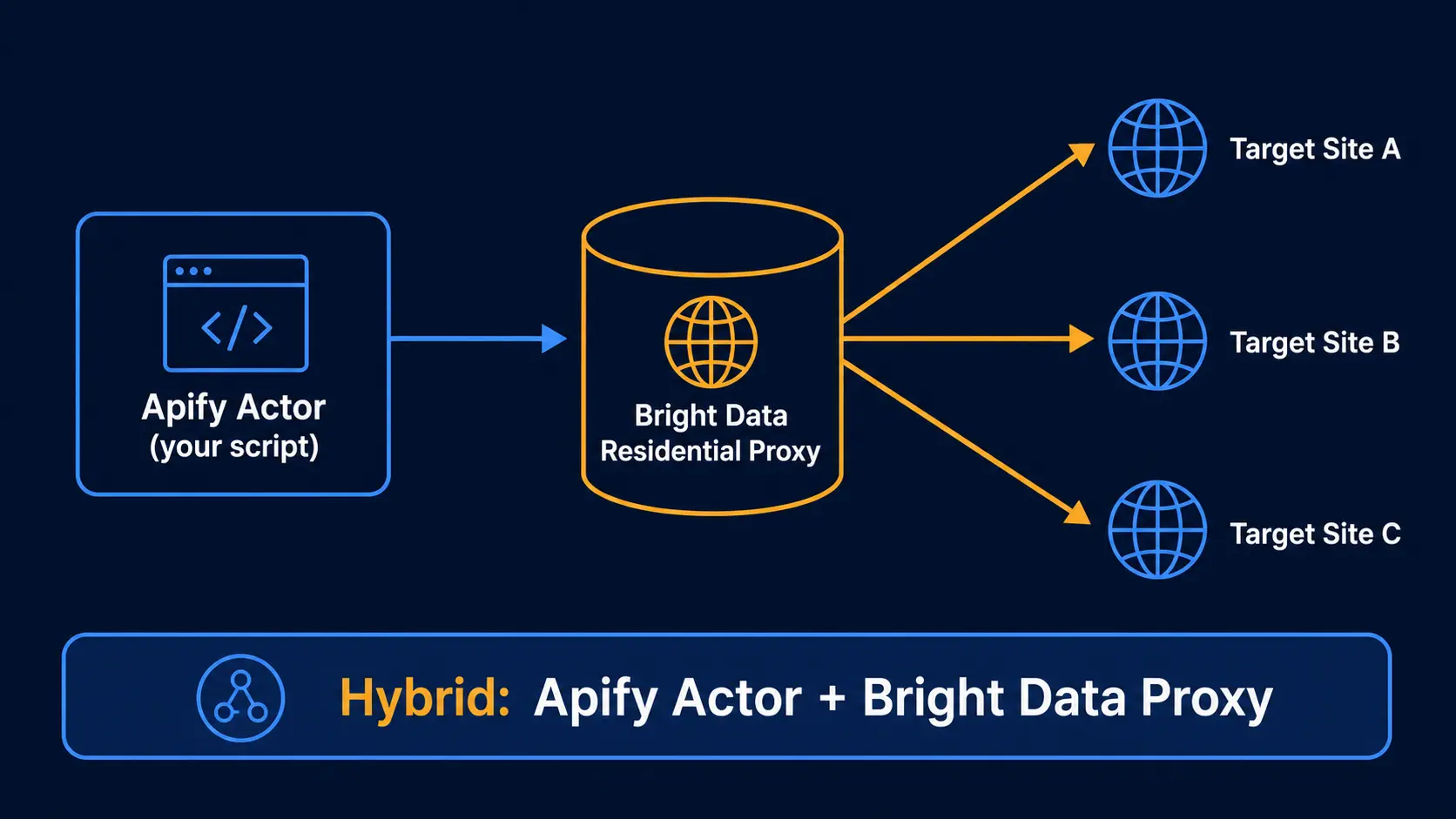 Hybrid architecture diagram of an Apify Actor routing through Bright Data Residential proxy