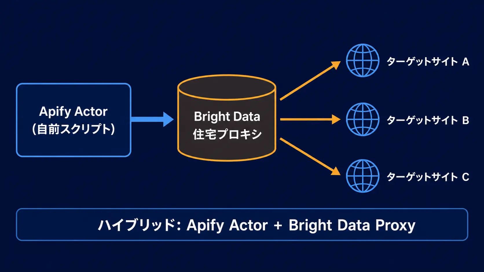 Apify Actor から Bright Data Residential プロキシを呼び出すハイブリッド構成図