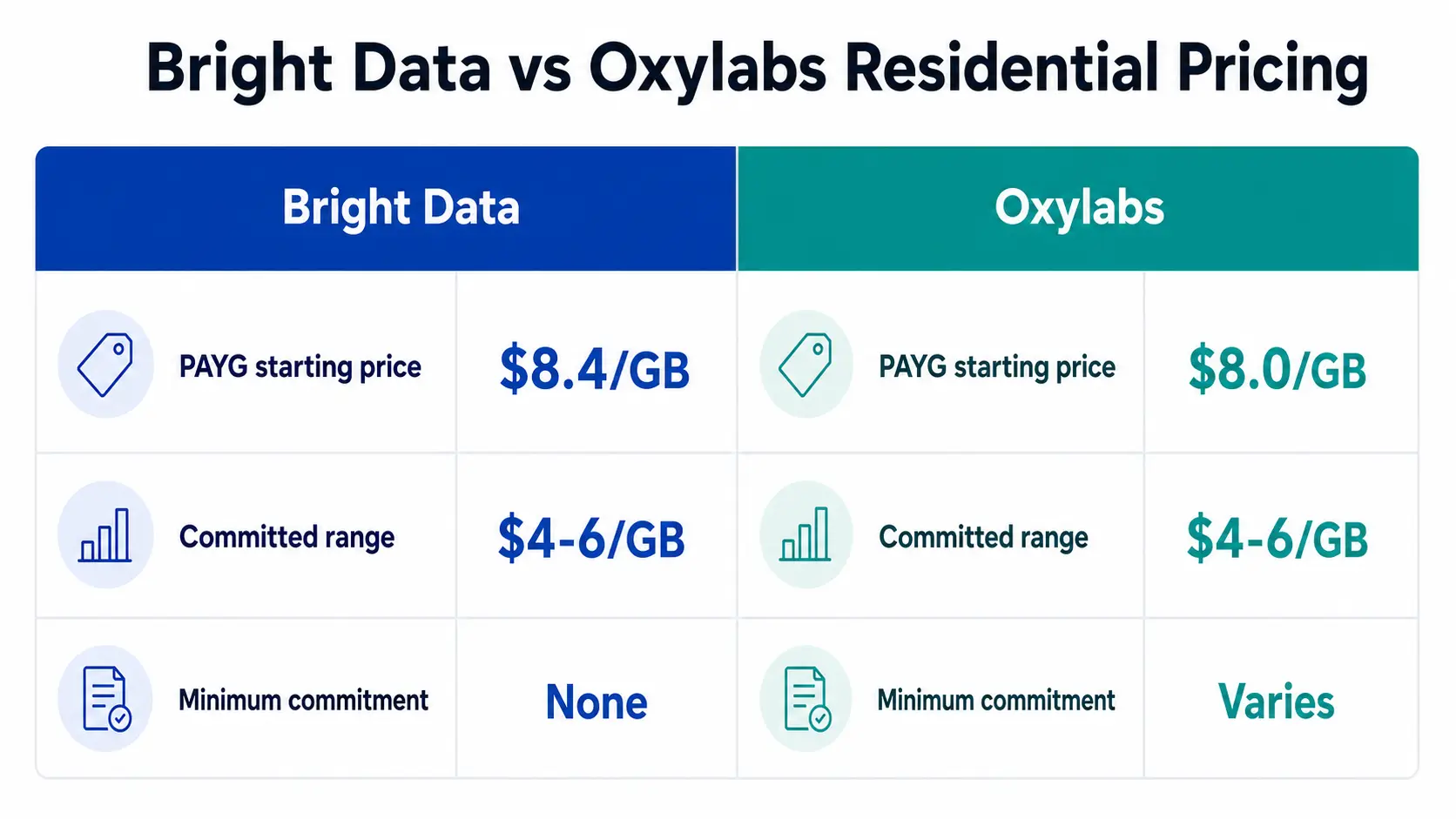 Side-by-side chart comparing Bright Data and Oxylabs residential unit pricing and contract structures