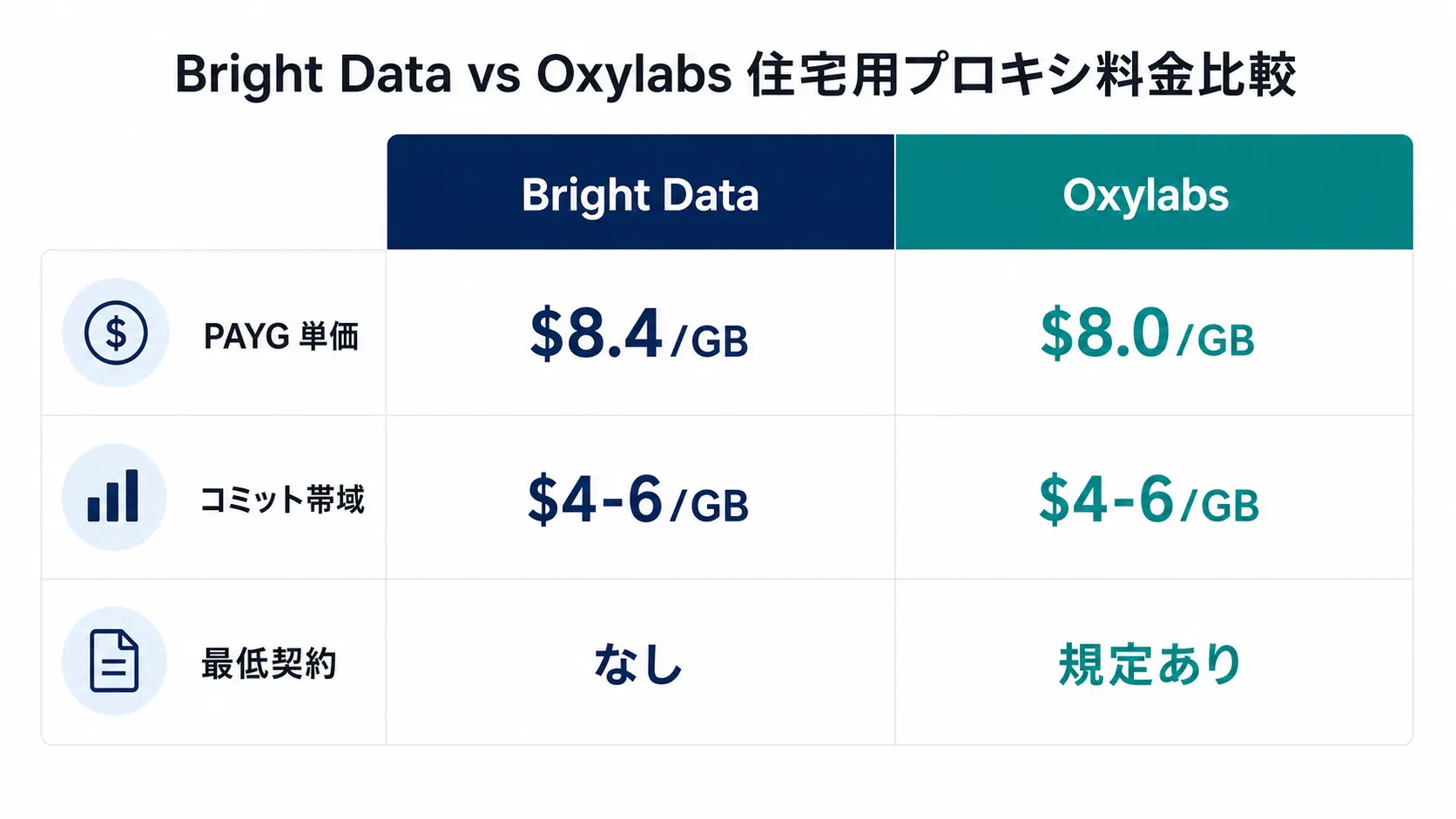 Bright Data と Oxylabs の Residential 単価および契約形態を並べた比較図