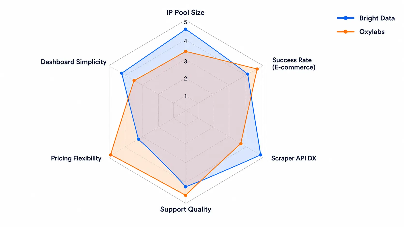Radar chart comparing Bright Data and Oxylabs across success rate, support, and developer experience