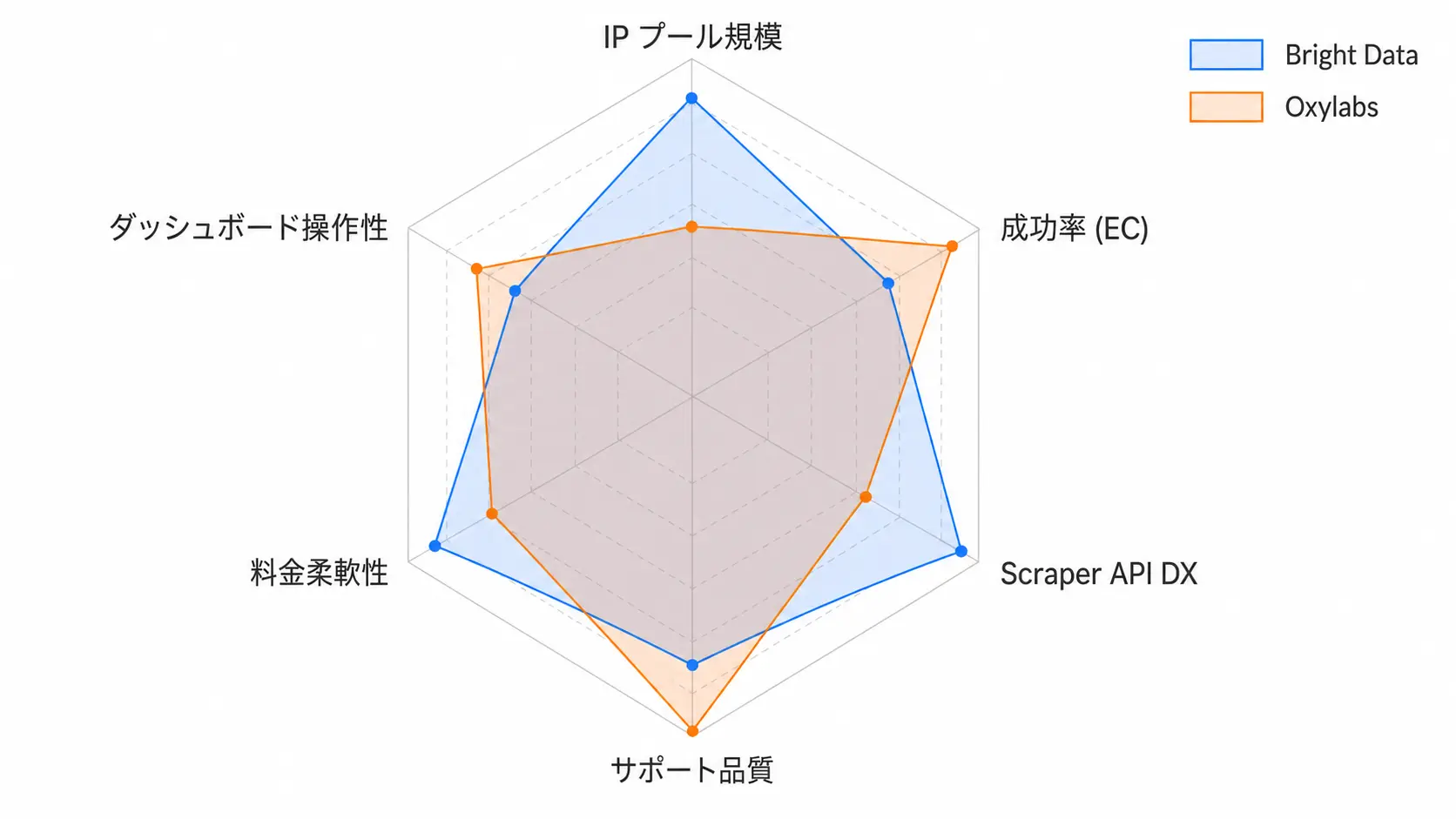 Bright Data と Oxylabs の成功率・サポート・開発体験を比較したレーダーチャート